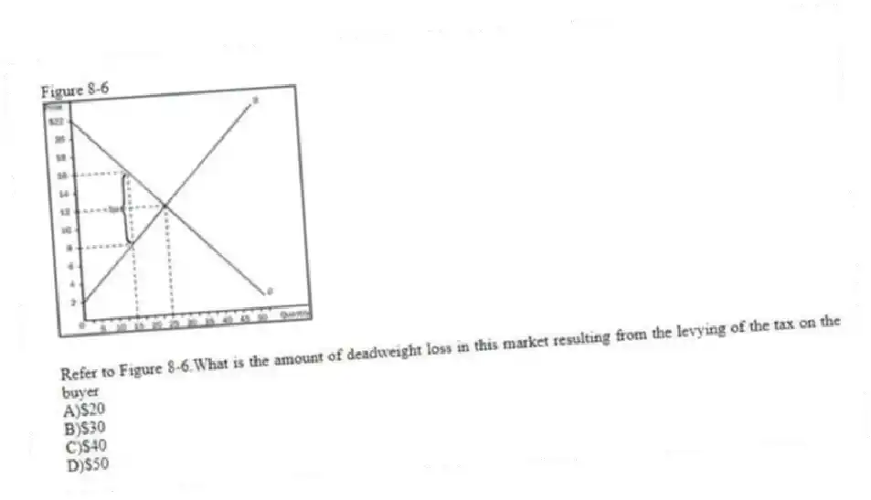 Figure 8-6
-Refer to Figure 8-6.What is the amount of deadweight loss in this market resulting from the levying of the tax on the buyer
A)$20
B)$30
C)$40
D)$50
