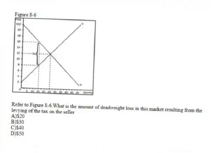 Figure 8-6
 
-Refer to Figure 8-6.What is the amount of deadweight loss in this market resulting from the levying of the tax on the seller
A)$20 
B)$30 
C)$40 
D)$50
