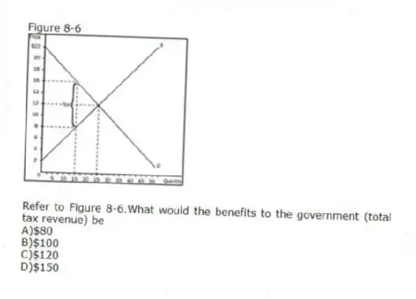Figure 8-6
-Refer to Figure 8-6.What would the benefits to the government (total tax revenue) be
A)$80
B)$100
C)$120
D)$150
