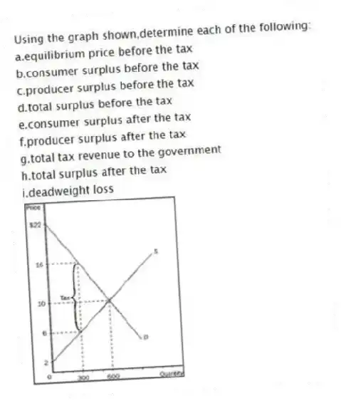 Using the graph shown,determine each of the following:
a.equilibrium price before the tax
b.consumer surplus before the tax
c.producer surplus before the tax
d.total surplus before the tax
e.consumer surplus after the tax
f.producer surplus after the tax
g.total tax revenue to the government
h.total surplus after the tax
i.deadweight loss