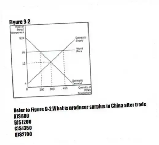 Figure 9-2
-Refer to Figure 9-2.What is producer surplus in China after trade
A)$800
B)$1200
C)$1350
D)$2700