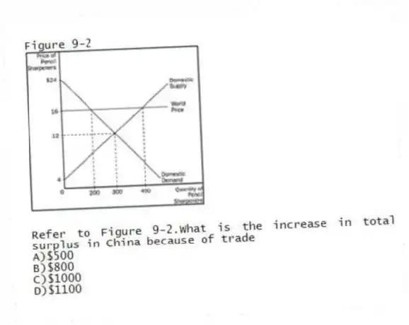 Figure 9-2
-Refer to Figure 9-2.What is the increase in total surplus in China because of trade
A)$500
B)$800
C)$1000
D)$1100