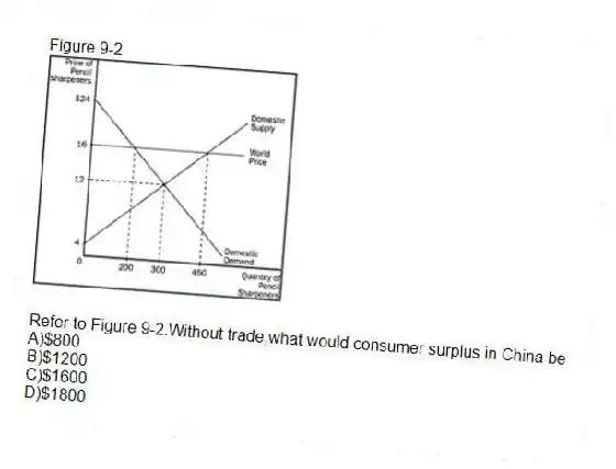 Figure 9-2
-Refer to Figure 9-2.Without trade,what would consumer surplus in China be
A)$800
B)$1200
C)$1600
D)$1800