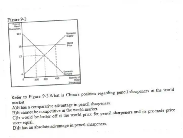 Figure 9-2
-Refer to Figure 9-2.What is China's position regarding pencil sharpeners in the world market
A)It has a comparative advantage in pencil sharpeners.
B)It cannot be competitive in the world market.
C)It would be better off if the world price for pencil sharpeners and its pre-trade price were equal.
D)It has an absolute advantage in pencil sharpeners.