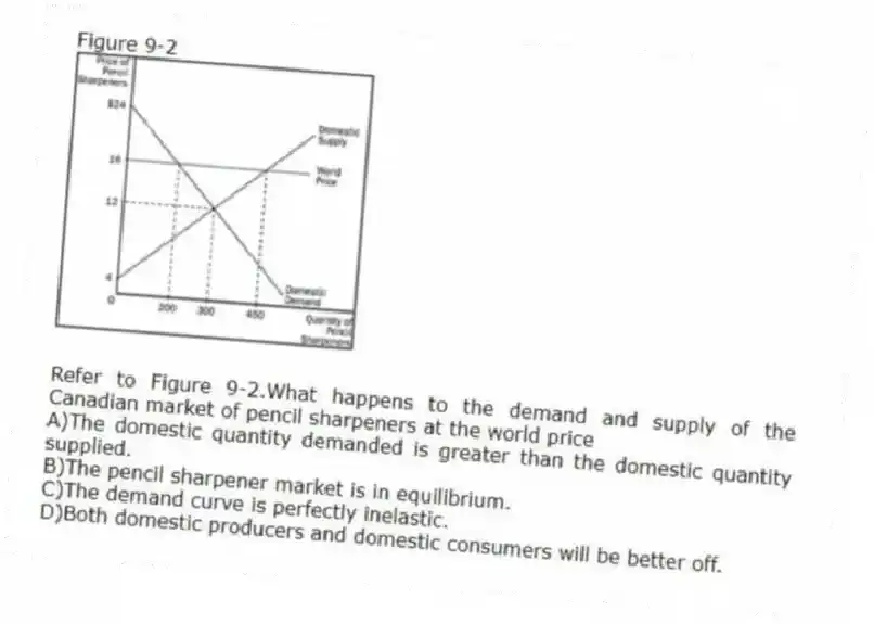 Figure 9-2
-Refer to Figure 9-2.What happens to the demand and supply of the Canadian market of pencil sharpeners at the world price
A)The domestic quantity demanded is greater than the domestic quantity supplied.
B)The pencil sharpener market is in equilibrium.
C)The demand curve is perfectly inelastic.
D)Both domestic producers and domestic consumers will be better off.