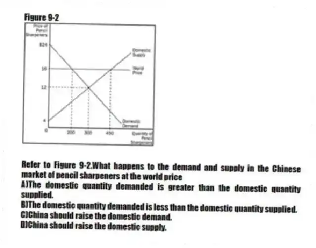 Figure 9-2
-Refer to Figure 9-2.What happens to the demand and supply in the Chinese market of pencil sharpeners at the world price
A)The domestic quantity demanded is greater than the domestic quantity supplied.
B)The domestic quantity demanded is less than the domestic quantity supplied.
C)China should raise the domestic demand.
D)China should raise the domestic supply.