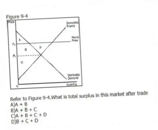 Figure 9-4
-Refer to Figure 9-4.What is total surplus in this market after trade
A)A + B
B)A + B + C
C)A + B + C + D
D)B + C + D