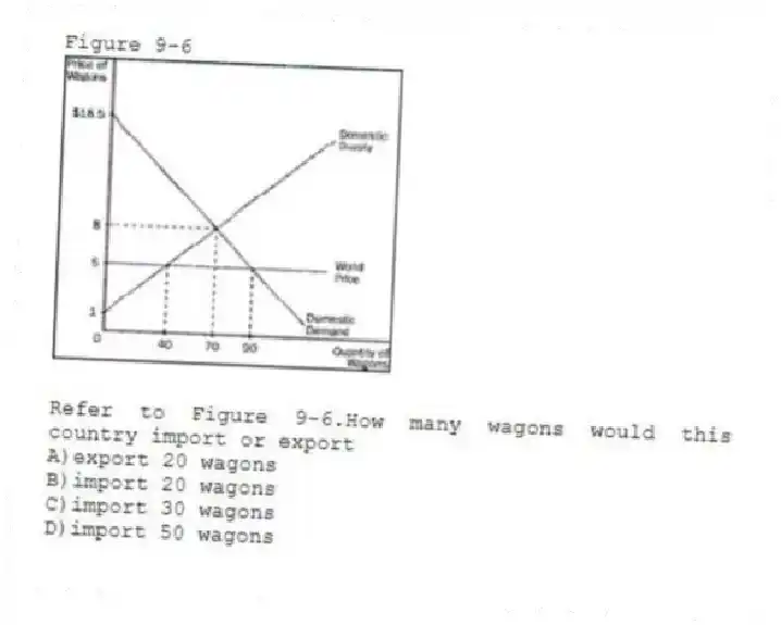 Figure 9-6
-Refer to Figure 9-6.How many wagons would this country import or export
A)export 20 wagons
B)import 20 wagons
C)import 30 wagons
D)import 50 wagons