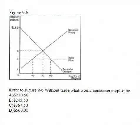 Figure 9-6
-Refer to Figure 9-6.Without trade,what would consumer surplus be
A)$210.50
B)$245.50
C)$367.50
D)$560.00