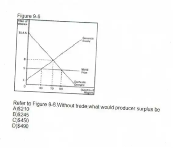 Figure 9-6
-Refer to Figure 9-6.Without trade,what would producer surplus be
A)$210
B)$245
C)$450
D)$490