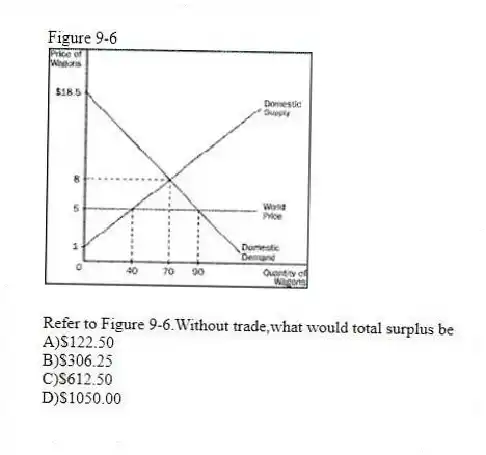 Figure 9-6
-Refer to Figure 9-6.Without trade,what would total surplus be
A)$122.50
B)$306.25
C)$612.50
D)$1050.00
