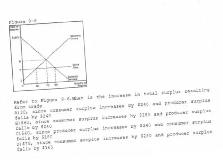 Figure 9-6
-Refer to Figure 9-6.What is the increase in total surplus resulting from trade
A)$0, since consumer surplus increases by $240 and producer surplus falls by $240
B)$60, since consumer surplus increases by $180 and producer surplus falls by $240
C)$60, since producer surplus increases by $240 and consumer surplus falls by $180
D)$75, since consumer surplus increases by $240 and producer surplus falls by $165