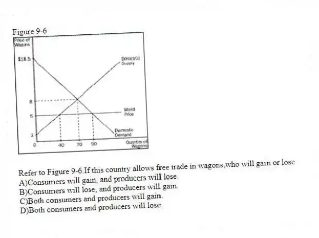 Figure 9-6
-Refer to Figure 9-6.If this country allows free trade in wagons,who will gain or lose
A)Consumers will gain, and producers will lose.
B)Consumers will lose, and producers will gain.
C)Both consumers and producers will gain.
D)Both consumers and producers will lose.