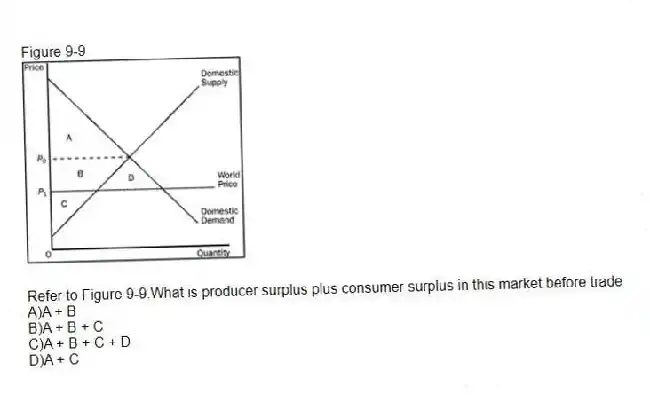 Figure 9-9
-Refer to Figure 9-9.What is producer surplus plus consumer surplus in this market before trade
A)A + B
B)A + B + C
C)A + B + C + D
D)A + C