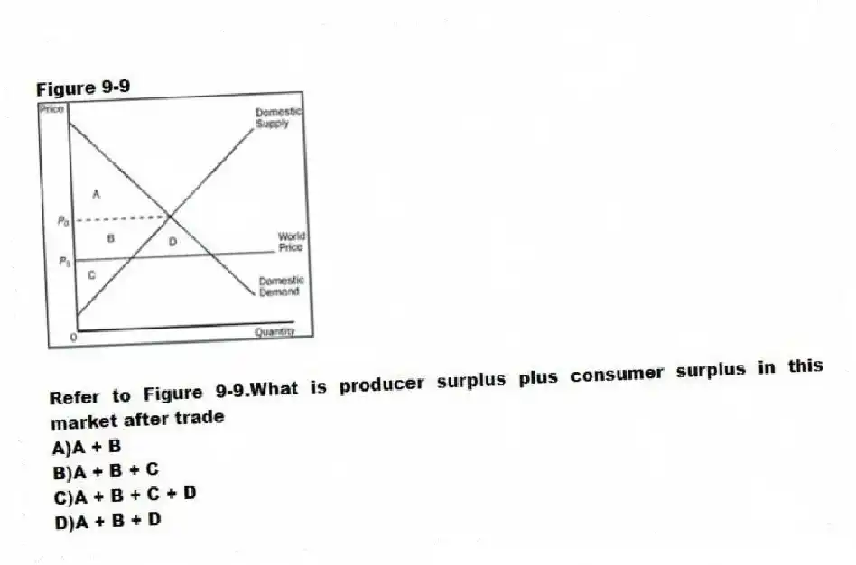 Figure 9-9
-Refer to Figure 9-9.What is producer surplus plus consumer surplus in this market after trade
A)A + B
B)A + B + C
C)A + B + C + D
D)A + B + D