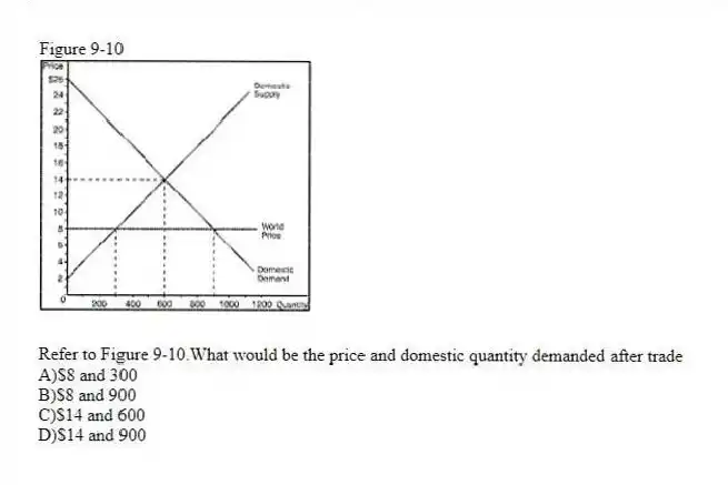 Figure 9-10
-Refer to Figure 9-10.What would be the price and domestic quantity demanded after trade
A)$8 and 300
B)$8 and 900
C)$14 and 600
D)$14 and 900