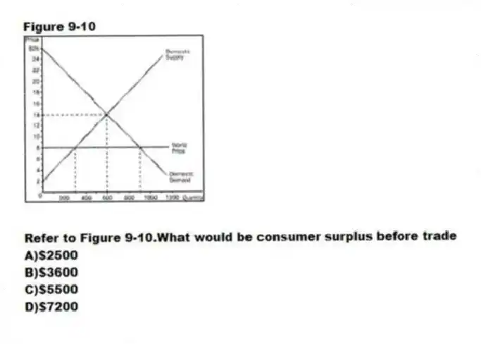 Figure 9-10
-Refer to Figure 9-10.What would be consumer surplus before trade
A)$2500
B)$3600
C)$5500
D)$7200