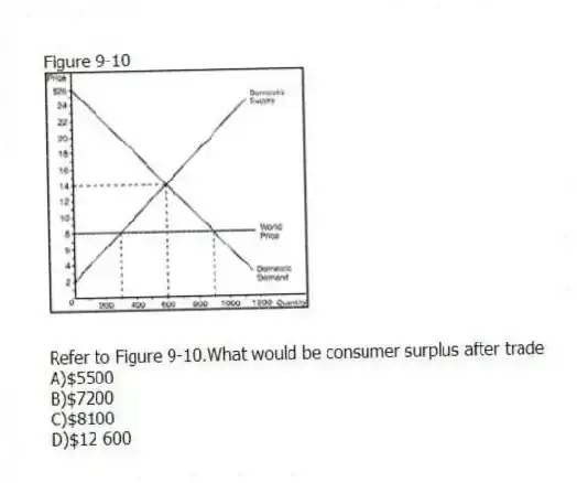 Figure 9-10
-Refer to Figure 9-10.What would be consumer surplus after trade
A)$5500
B)$7200
C)$8100
D)$12 600
