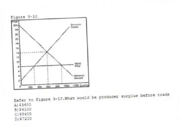 Figure 9-10
-Refer to Figure 9-10.What would be producer surplus before trade
A)$3600
B)$4100
C)$5400
D)$7200