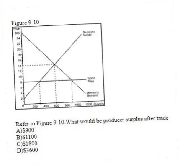 Figure 9-10
-Refer to Figure 9-10.What would be producer surplus after trade
A)$900
B)$1100
C)$1800
D)$3600