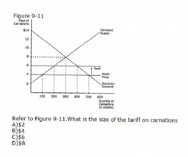 Figure 9-11
-Refer to Figure 9-11.What is the size of the tariff on carnations
A)$2
B)$4
C)$6
D)$8