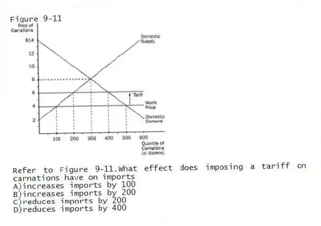Figure 9-11
-Refer to Figure 9-11.What effect does imposing a tariff on carnations have on imports
A)increases imports by 100
B)increases imports by 200
C)reduces imports by 200
D)reduces imports by 400