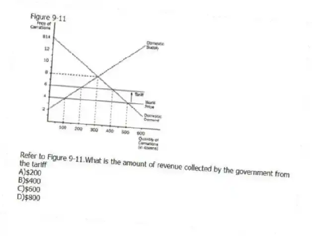 Figure 9-11
-Refer to Figure 9-11.What is the amount of revenue collected by the government from the tariff
A)$200
B)$400
C)$600
D)$800