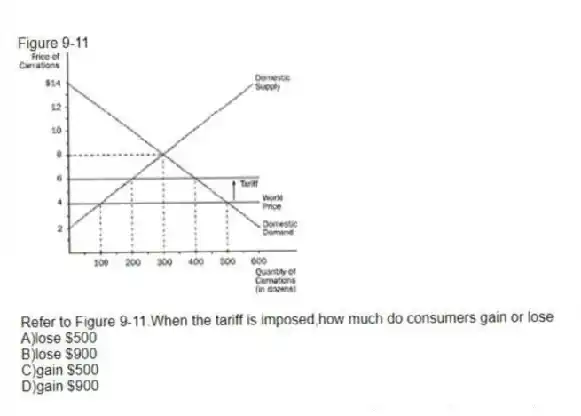 Figure 9-11
-Refer to Figure 9-11.When the tariff is imposed,how much do consumers gain or lose
A)lose $500
B)lose $900
C)gain $500
D)gain $900
