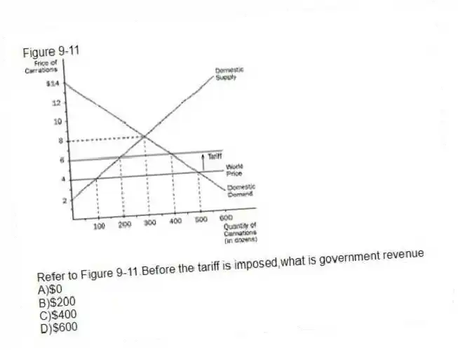 Figure 9-11
-Refer to Figure 9-11.Before the tariff is imposed,what is government revenue
A)$0
B)$200
C)$400
D)$600