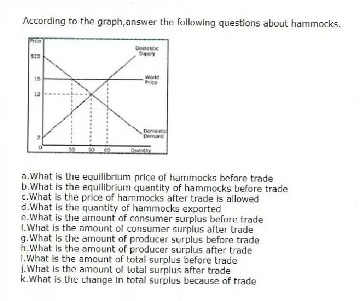 According to the graph,answer the following questions about hammocks.
a.What is the equilibrium price of hammocks before trade
b.What is the equilibrium quantity of hammocks before trade
c.What is the price of hammocks after trade is allowed
d.What is the quantity of hammocks exported
e.What is the amount of consumer surplus before trade
f.What is the amount of consumer surplus after trade
g.What is the amount of producer surplus before trade
h.What is the amount of producer surplus after trade
i.What is the amount of total surplus before trade
j.What is the amount of total surplus after trade
k.What is the change in total surplus because of trade