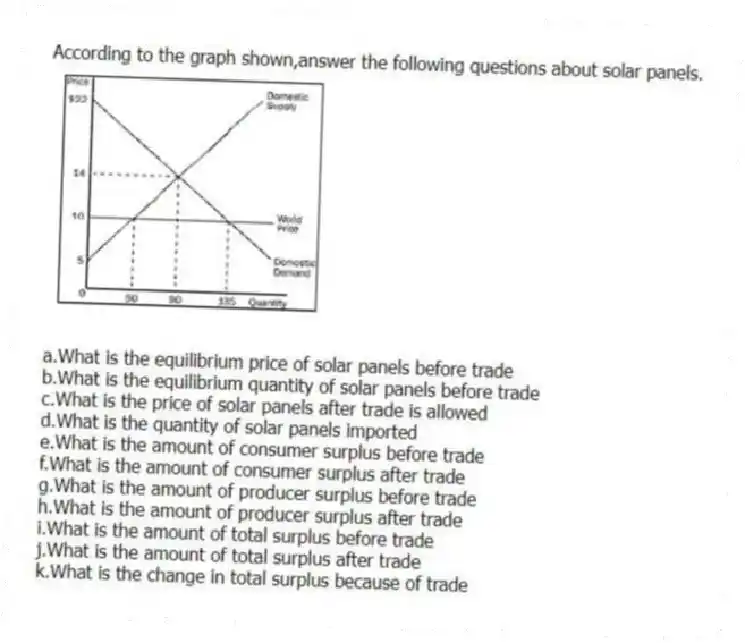 According to the graph shown,answer the following questions about solar panels.
a.What is the equilibrium price of solar panels before trade
b.What is the equilibrium quantity of solar panels before trade
c.What is the price of solar panels after trade is allowed
d.What is the quantity of solar panels imported
e.What is the amount of consumer surplus before trade
f.What is the amount of consumer surplus after trade
g.What is the amount of producer surplus before trade
h.What is the amount of producer surplus after trade
i.What is the amount of total surplus before trade
j.What is the amount of total surplus after trade
k.What is the change in total surplus because of trade