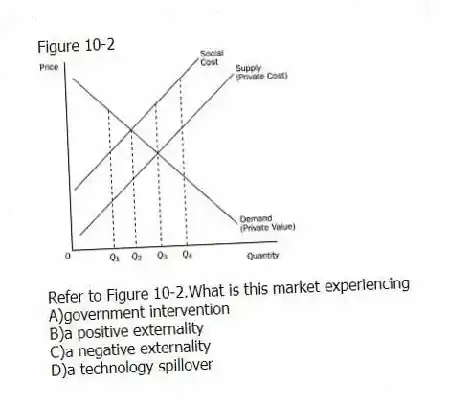 Figure 10-2
-Refer to Figure 10-2.What is this market experiencing
A)government intervention
B)a positive externality
C)a negative externality
D)a technology spillover