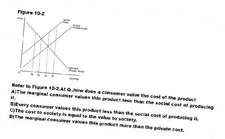 Figure 10-2
-Refer to Figure 10-2.At Q₃,how does a consumer value the cost of the product
A)The marginal consumer values this product less than the social cost of producing it.
B)Every consumer values this product less than the social cost of producing it.
C)The cost to society is equal to the value to society.
D)The marginal consumer values this product more than the private cost.