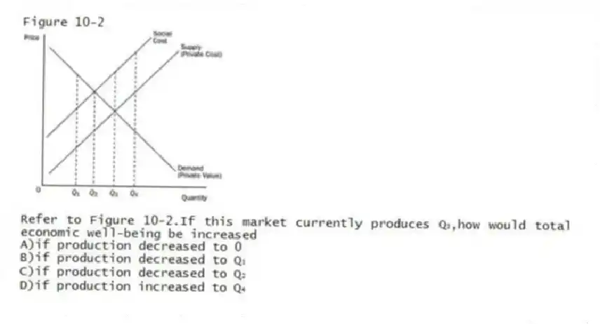 Figure 10-2
-Refer to Figure 10-2.If this market currently produces Q₃,how would total economic well-being be increased
A)if production decreased to 0
B)if production decreased to Q₁
C)if production decreased to Q₂
D)if production increased to Q₄
