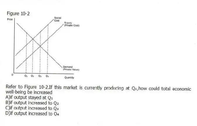 Figure 10-2
-Refer to Figure 10-2.If this market is currently producing at Q₁,how could total economic well-being be increased
A)if output stayed at Q₁
B)if output increased to Q₂
C)if output increased to Q₃
D)if output increased to Q₄