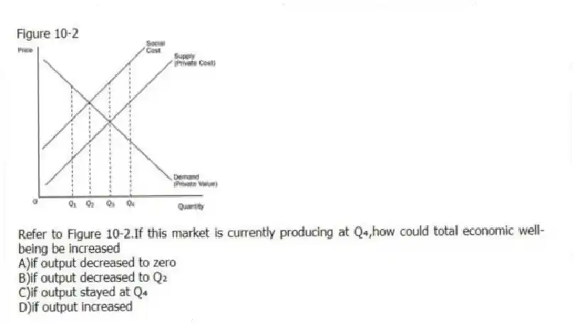 Figure 10-2
-Refer to Figure 10-2.If this market is currently producing at Q₄,how could total economic well-being be increased
A)if output decreased to zero
B)if output decreased to Q₂
C)if output stayed at Q₄
D)if output increased