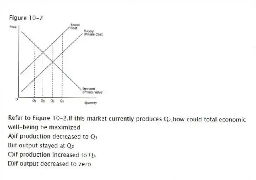 Figure 10-2
-Refer to Figure 10-2.If this market currently produces Q₂,how could total economic well-being be maximized
A)if production decreased to Q₁
B)if output stayed at Q₂
C)if production increased to Q₃
D)if output decreased to zero