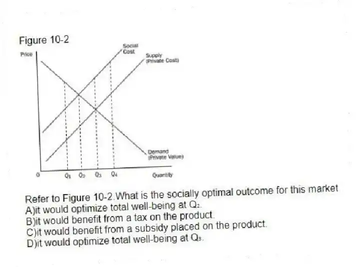 Figure 10-2
-Refer to Figure 10-2.What is the socially optimal outcome for this market
A)it would optimize total well-being at Q₂.
B)it would benefit from a tax on the product.
C)it would benefit from a subsidy placed on the product.
D)it would optimize total well-being at Q₃.