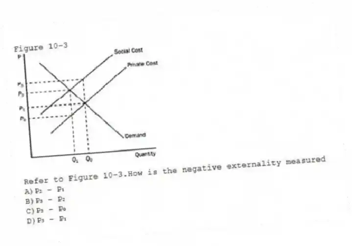 Figure 10-3
 
-Refer to Figure 10-3.How is the negative externality measured
A)P₂ - P₁ 
B)P₃ - P₂ 
C)P₃ - P₀ 
D)P₃ - P₁

