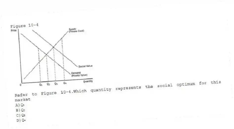 Figure 10-4
 
-Refer to Figure 10-4.Which quantity represents the social optimum for this market
A)Q₁ 
B)Q₂ 
C)Q₃ 
D)Q₄
