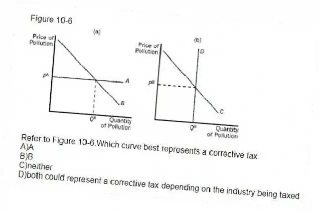 Figure 10-6
 
-Refer to Figure 10-6.Which curve best represents a corrective tax
A)A 
B)B 
C)neither 
D)both could represent a corrective tax depending on the industry being taxed
