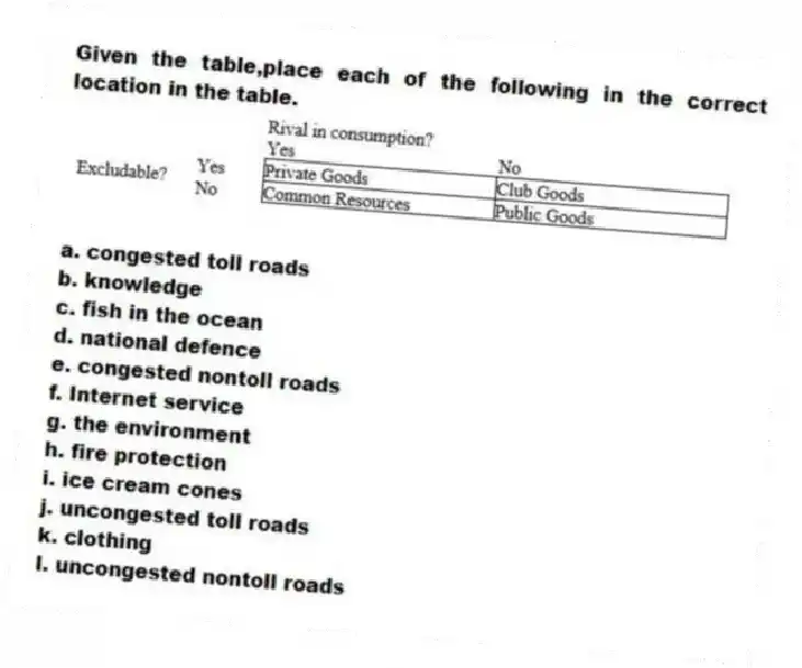 Given the table,place each of the following in the correct location in the table.
a. congested toll roads
b. knowledge
c. fish in the ocean
d. national defence
e. congested nontoll roads
f. Internet service
g. the environment
h. fire protection
i. ice cream cones
j. uncongested toll roads
k. clothing
l. uncongested nontoll roads
