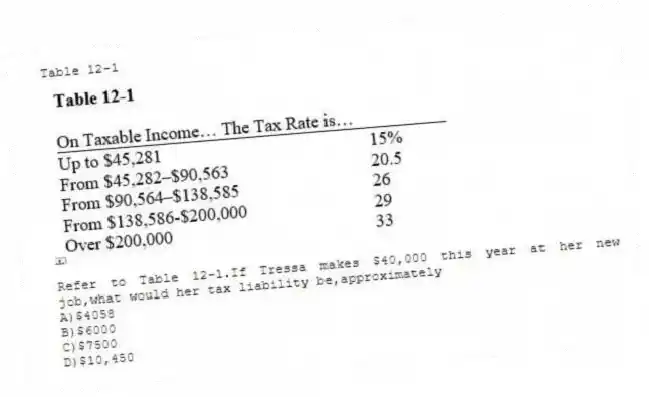 Table 12-1
-Refer to Table 12-1.If Tressa makes $40,000 this year at her new job,what would her tax liability be,approximately
A)$4058
B)$6000
C)$7500
D)$10,450