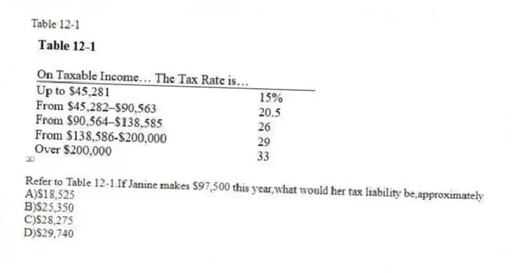 Table 12-1
-Refer to Table 12-1.If Janine makes $97,500 this year,what would her tax liability be,approximately
A)$18,525
B)$25,350
C)$28,275
D)$29,740