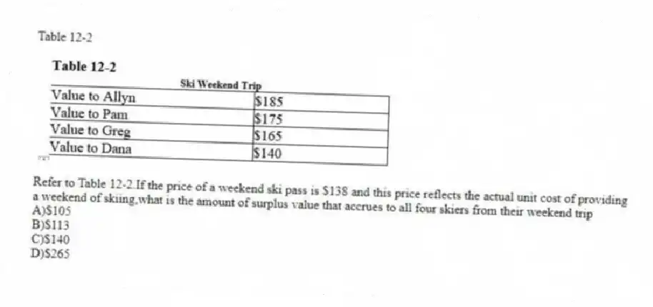 Table 12-2
-Refer to Table 12-2.If the price of a weekend ski pass is $138 and this price reflects the actual unit cost of providing a weekend of skiing,what is the amount of surplus value that accrues to all four skiers from their weekend trip
A)$105
B)$113
C)$140
D)$265