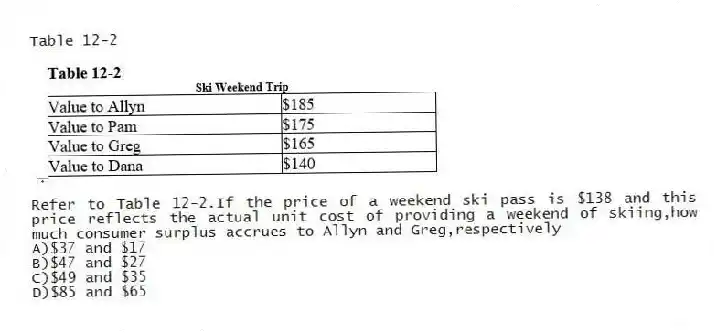 Table 12-2
-Refer to Table 12-2.If the price of a weekend ski pass is $138 and this price reflects the actual unit cost of providing a weekend of skiing,how much consumer surplus accrues to Allyn and Greg,respectively
A)$37 and $17
B)$47 and $27
C)$49 and $35
D)$85 and $65