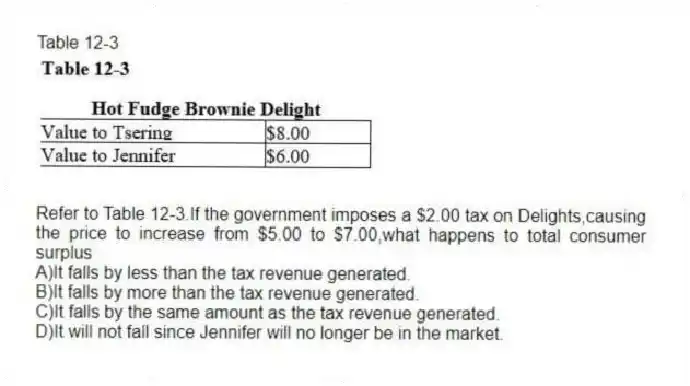 Table 12-3
-Refer to Table 12-3.If the government imposes a $2.00 tax on Delights,causing the price to increase from $5.00 to $7.00,what happens to total consumer surplus
A)It falls by less than the tax revenue generated.
B)It falls by more than the tax revenue generated.
C)It falls by the same amount as the tax revenue generated.
D)It will not fall since Jennifer will no longer be in the market.