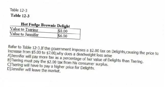 Table 12-3
-Refer to Table 12-3.If the government imposes a $2.00 tax on Delights,causing the price to increase from $5.00 to $7.00,why does a deadweight loss arise
A)Jennifer will pay more tax as a percentage of her value of Delights than Tsering.
B)Tsering must pay the $2.00 tax from his consumer surplus.
C)Tsering will have to pay a higher price for Delights.
D)Jennifer will leave the market.