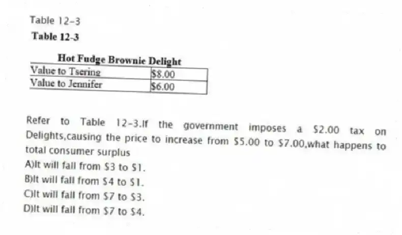 Table 12-3
-Refer to Table 12-3.If the government imposes a $2.00 tax on Delights,causing the price to increase from $5.00 to $7.00,what happens to total consumer surplus
A)It will fall from $3 to $1.
B)It will fall from $4 to $1.
C)It will fall from $7 to $3.
D)It will fall from $7 to $4.
