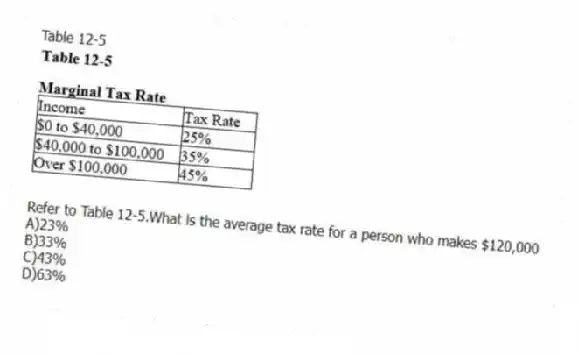 Table 12-5
-Refer to Table 12-5.What is the average tax rate for a person who makes $120,000
A)23%
B)33%
C)43%
D)63%